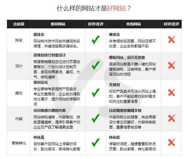 怎么判斷營(yíng)銷(xiāo)型網(wǎng)站做得好不好？